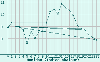 Courbe de l'humidex pour Muret (31)