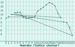 Courbe de l'humidex pour Muirancourt (60)