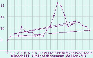 Courbe du refroidissement olien pour Perpignan (66)