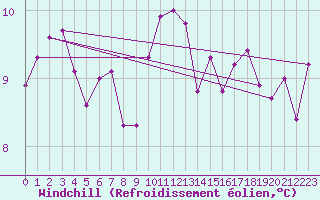 Courbe du refroidissement olien pour Schauenburg-Elgershausen