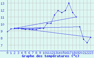 Courbe de tempratures pour Exeter 2