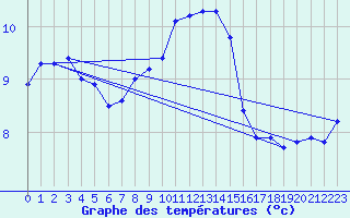 Courbe de tempratures pour Toenisvorst