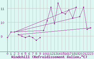 Courbe du refroidissement olien pour Cabo Peas