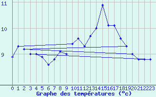 Courbe de tempratures pour Culdrose