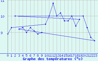 Courbe de tempratures pour Marignana (2A)