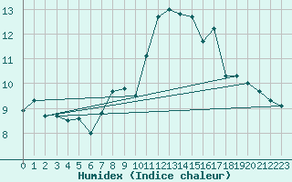 Courbe de l'humidex pour Waldmunchen