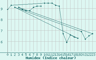 Courbe de l'humidex pour Brocken