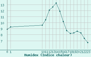 Courbe de l'humidex pour San Chierlo (It)