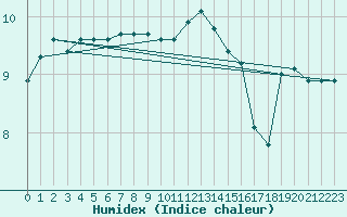 Courbe de l'humidex pour Grardmer (88)