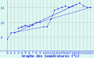 Courbe de tempratures pour Pommerit-Jaudy (22)