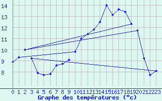 Courbe de tempratures pour Blois (41)