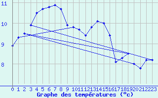 Courbe de tempratures pour Charleville-Mzires (08)