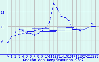 Courbe de tempratures pour Cap Pertusato (2A)