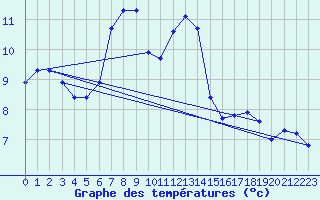 Courbe de tempratures pour Hekkingen Fyr