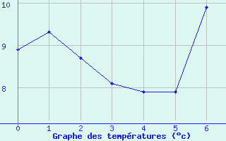 Courbe de tempratures pour Castellfort