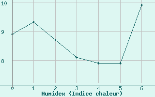 Courbe de l'humidex pour Castellfort