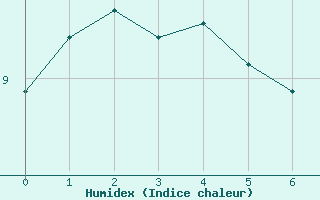 Courbe de l'humidex pour Dawson, Y. T.