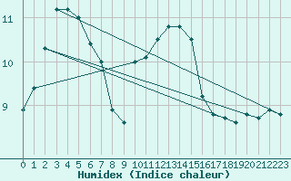 Courbe de l'humidex pour Diepholz