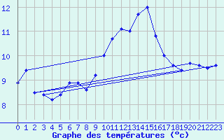 Courbe de tempratures pour Ile Rousse (2B)