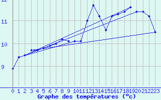 Courbe de tempratures pour Retie (Be)