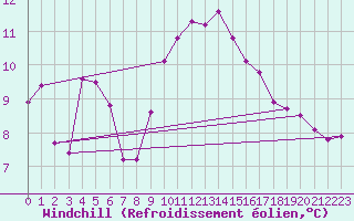 Courbe du refroidissement olien pour Cap Pertusato (2A)
