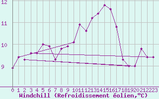 Courbe du refroidissement olien pour St Peter-Ording