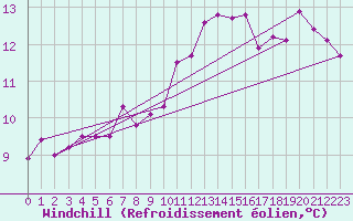Courbe du refroidissement olien pour Evreux (27)