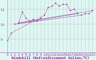 Courbe du refroidissement olien pour Arbrissel (35)