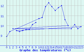 Courbe de tempratures pour Arcen Aws