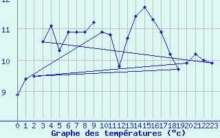 Courbe de tempratures pour La Beaume (05)