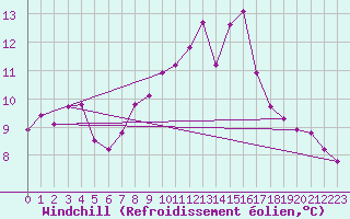Courbe du refroidissement olien pour Rhyl