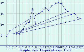 Courbe de tempratures pour Robiei