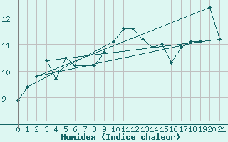 Courbe de l'humidex pour le bateau LF4X