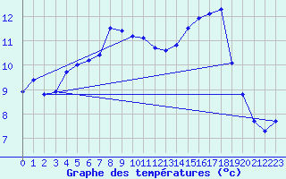 Courbe de tempratures pour Norsjoe