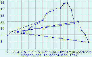 Courbe de tempratures pour Hallau