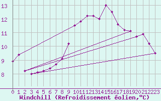 Courbe du refroidissement olien pour Manschnow