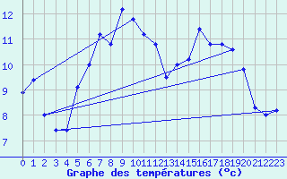 Courbe de tempratures pour La Fretaz (Sw)