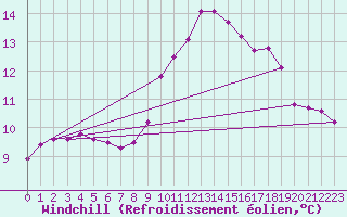 Courbe du refroidissement olien pour Ile Rousse (2B)