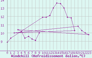Courbe du refroidissement olien pour Capo Caccia