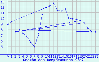 Courbe de tempratures pour La Brvine (Sw)