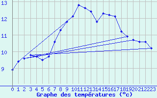 Courbe de tempratures pour Kustavi Isokari