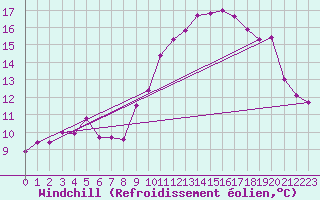 Courbe du refroidissement olien pour Brest (29)