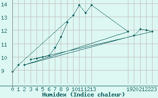 Courbe de l'humidex pour Vicosoprano