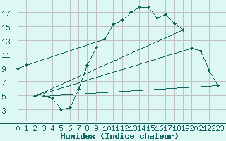 Courbe de l'humidex pour Locarno-Magadino