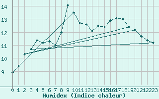 Courbe de l'humidex pour Herstmonceux (UK)