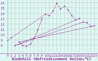 Courbe du refroidissement olien pour Moleson (Sw)
