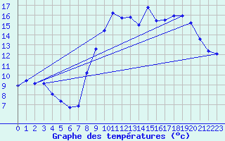 Courbe de tempratures pour Grardmer (88)