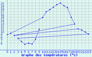 Courbe de tempratures pour Alcaiz