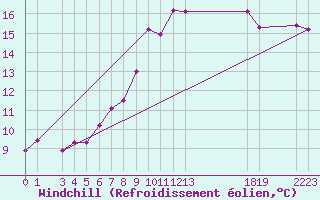 Courbe du refroidissement olien pour Chaumont (Sw)