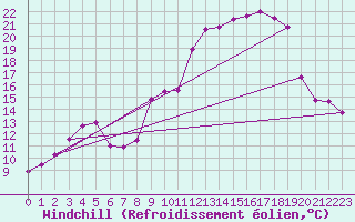 Courbe du refroidissement olien pour Marseille - Vaudrans (13)